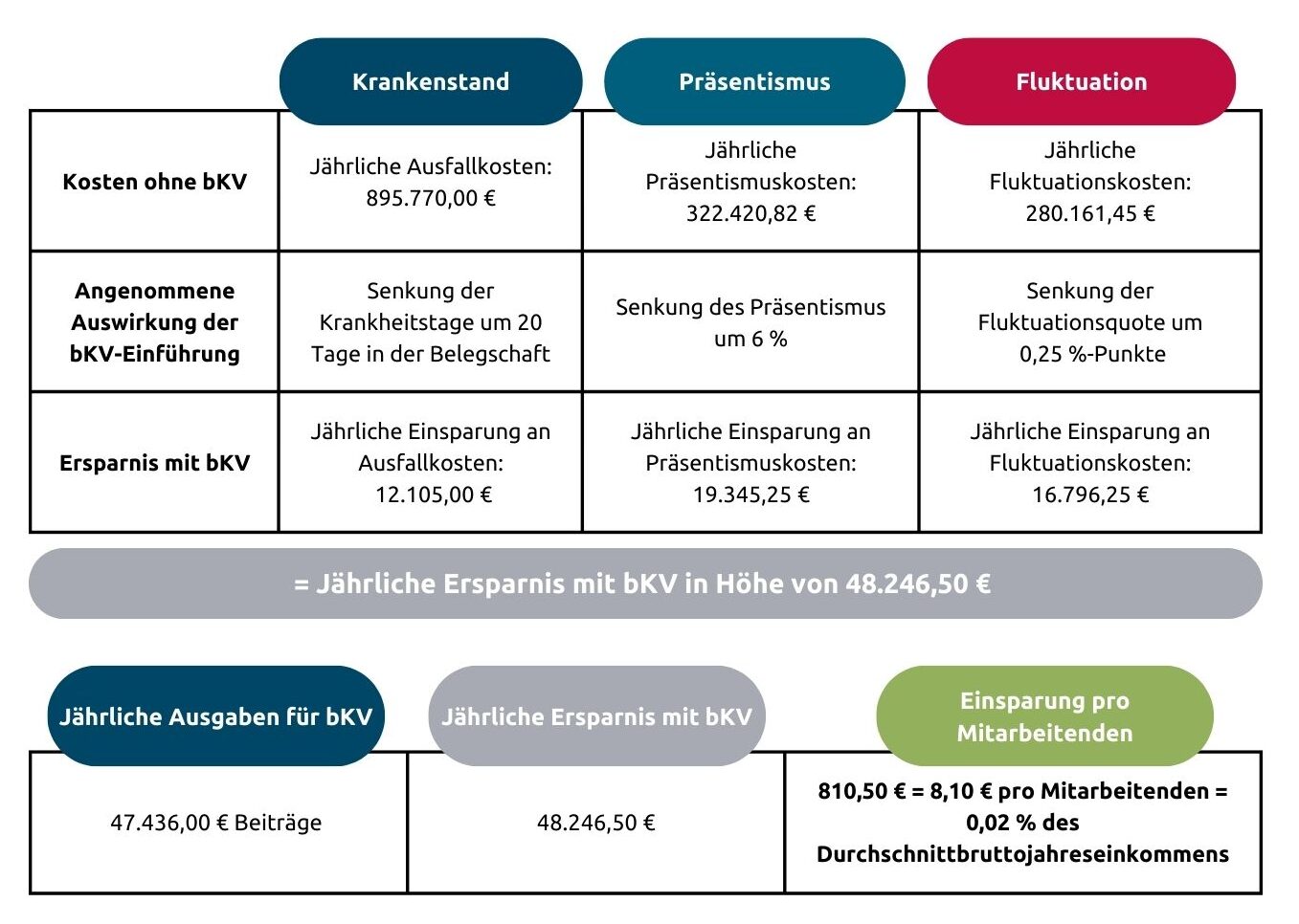 Eine Tabelle stellt die Kosten und Einsparungen eines Unternehmens durch die Implementierung einer bKV gegenüber.