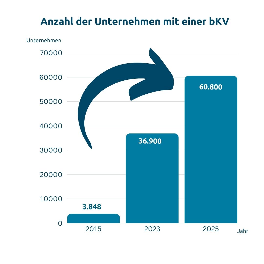Anzahl der Unternehmen mit einer bKV.